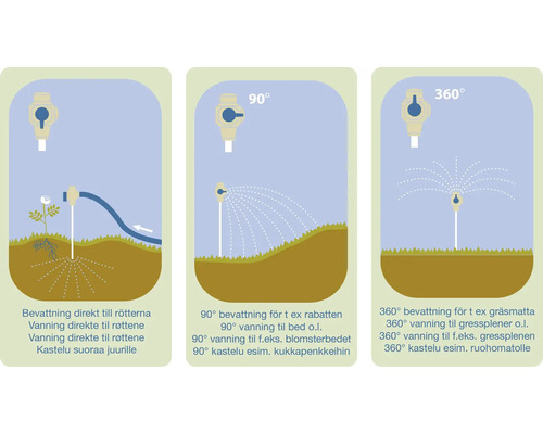 Illustration av bevattning direkt till rötterna, 90 graders bevattning för rabatter och 360 graders bevattning för gräsmattor