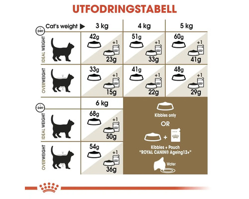 Utfodringstabell för kattmat baserat på vikt och skick
