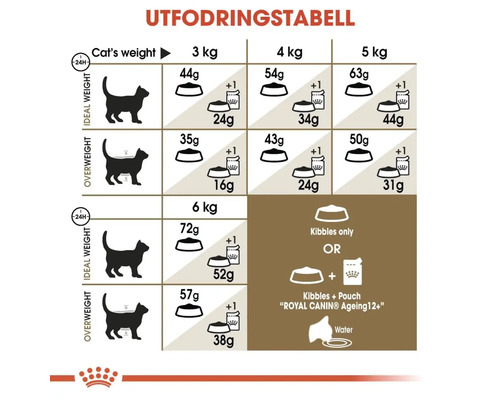 Fodertabell för kattmat med information om mängden mat baserat på kattens vikt
