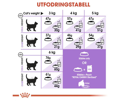 Utfodringstabell för kattmat