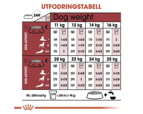 Fodertabell för hundar efter vikt och aktivitet