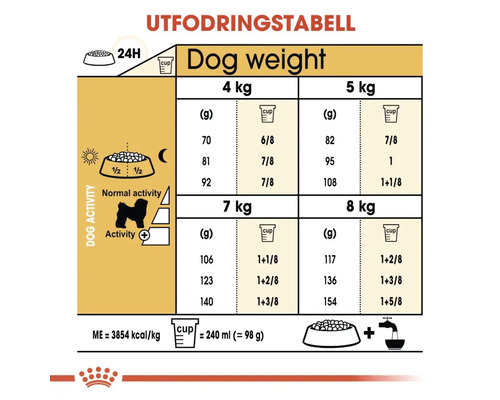 Fodertabell för hundar med viktangivelser och utfodringsrekommendationer