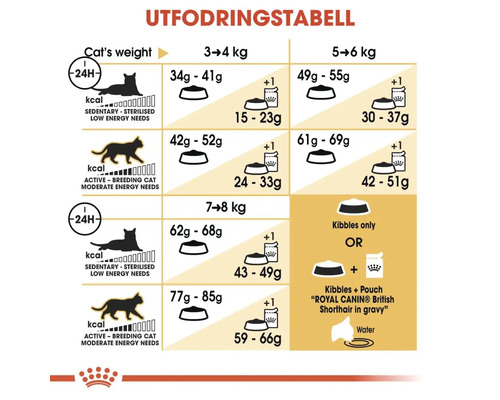 Fodertabell för kattmat med vikt rekommendationer