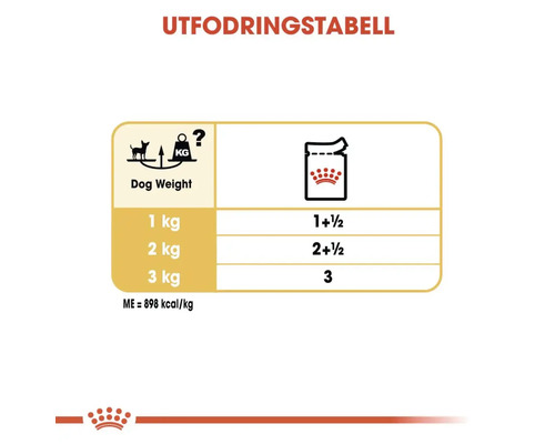 Utfodringstabell för hundar efter vikt