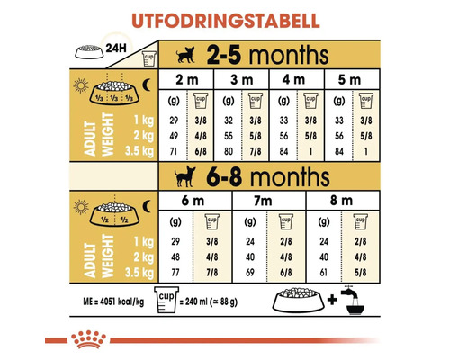 Utfodringstabell för hundar