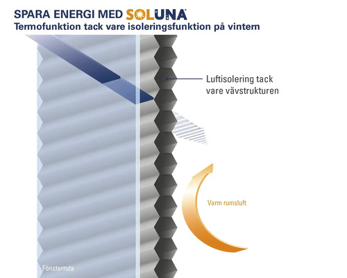 Funktionsprincip för en Soluna fönsterjalusi för värmeisolering