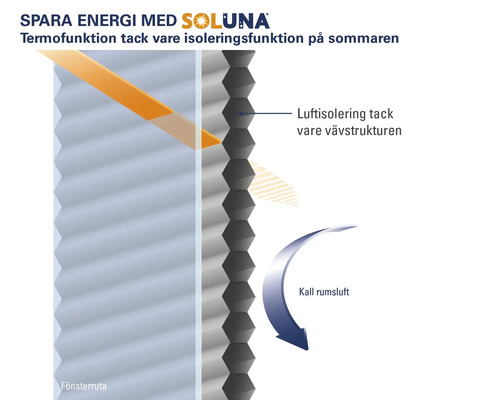 Diagram över hur en termisk plisségardin fungerar