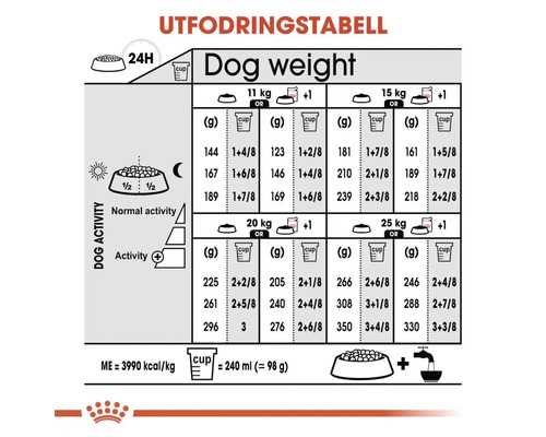 Fodertabell för hundar med information om vikt och fodermängd
