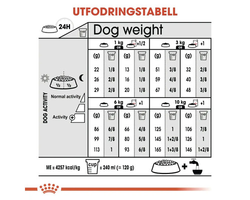 Utfodringstabell för hundar med vikt rekommendationer