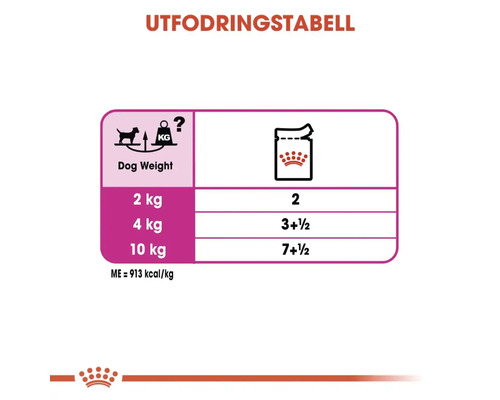 Utfodringstabell för hundar med vikt rekommendationer