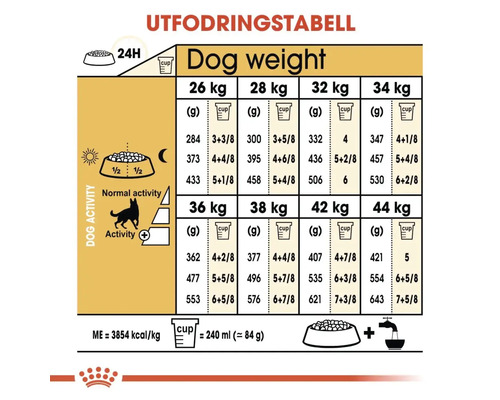 Fodertabell för hundar baserat på vikt och aktivitetsnivå