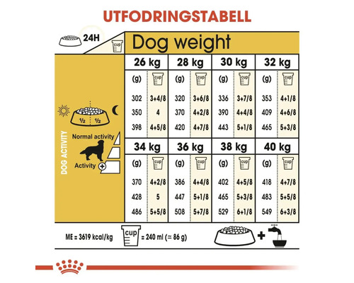 Utfodringstabell för hundar baserat på vikt och aktivitetsnivå