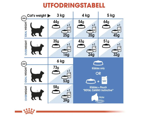 Utfodringstabell för kattmat med viktuppgifter