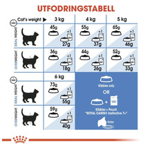 Fodertabell för Royal Canin kattmat med mängdangivelser i gram, beroende på kattens vikt.
