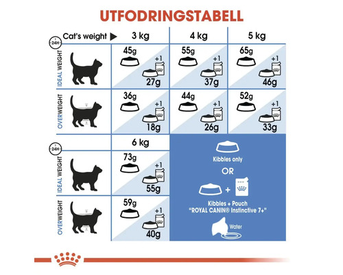 Fodertabell för Royal Canin kattmat med mängdangivelser i gram, beroende på kattens vikt.