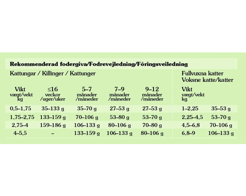 Utfodringsrekommendationer för katter och kattungar efter vikt och ålder