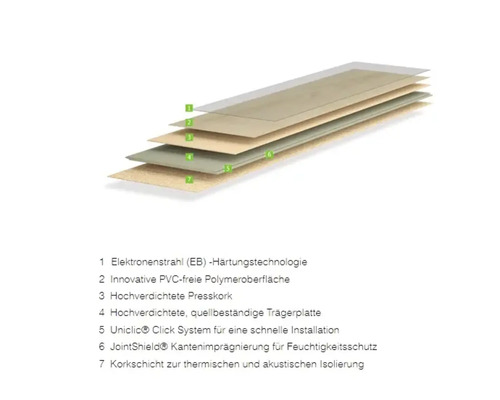 Diagram över skiktstrukturen för ett färdigt korkgolv