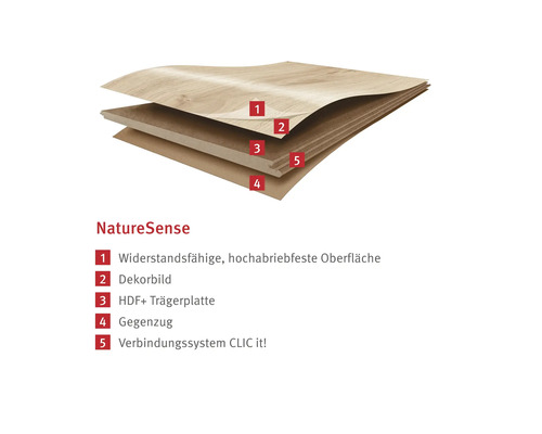 NatureSense golvbeläggning skiktstruktur med slitstark yta, dekorativ bild, HDF bärplatta, baksida och anslutningssystem.
