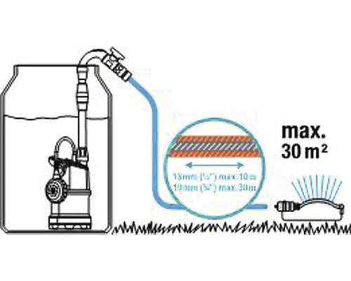Illustration av en regnvattenpumpa med trädgårdsslang och sprinkler för bevattning av en gräsmatta på högst 30 kvadratmeter