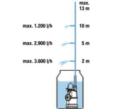 Diagram över maximalt uppfordringshöjd och flöde för en dränkpump