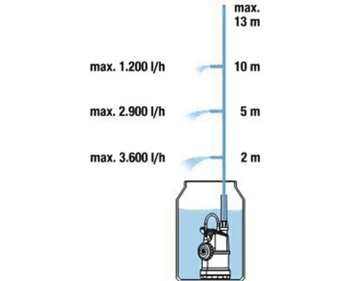 Diagram över maximalt uppfordringshöjd och flöde för en dränkpump