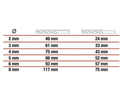 Tabell med borrdiameter och längd i millimeter