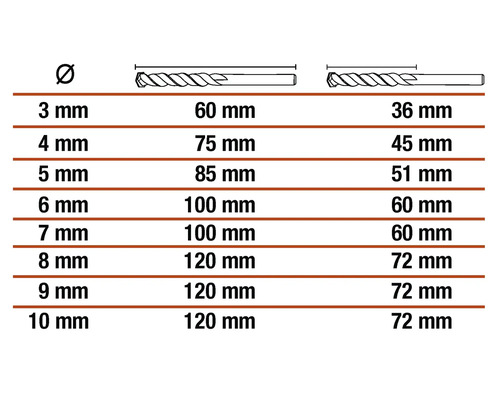 Tabell med diameter och längd på spiralborrar