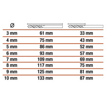 Tabell med borrdiameter och längd i millimeter