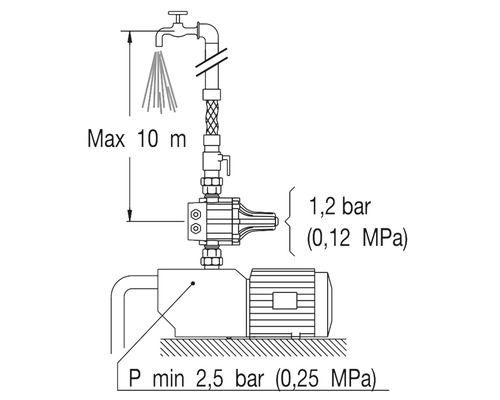 Schema över en vattenpump med en maximal lyfthöjd på 10 meter och ett minimumtryck på 2,5 bar