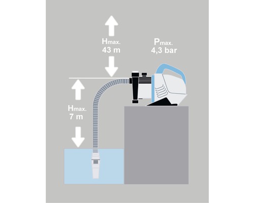 Illustration av en trädgårdspump med en maximal pumphöjd på 43 meter och ett maximalt tryck på 4,3 bar, samt en maximal sughöjd på 7 meter