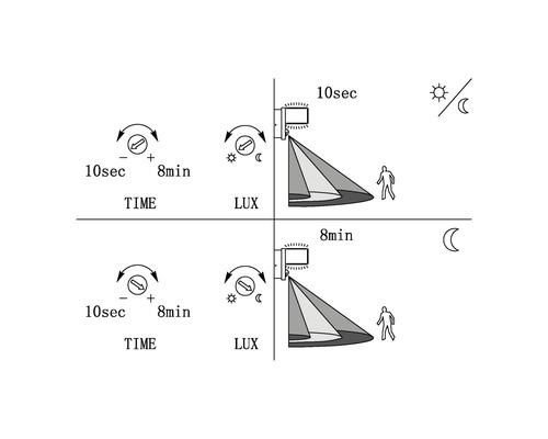 Diagram över tids- och ljuskänslighetsinställningar för en utomhusarmatur