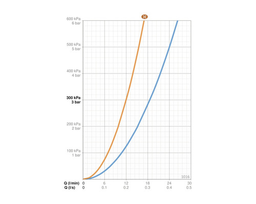Diagram med två kurvor som visar tryck och flöde