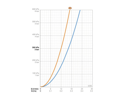 Diagram med två kurvor som visar flöden i liter per minut och liter per sekund i förhållande till trycket i kilopascal och bar.