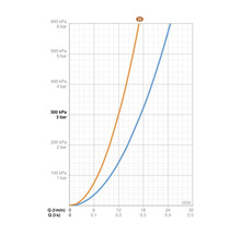 Diagram med två prestandakurvor för flöde i liter per minut och tryck i kilopascal