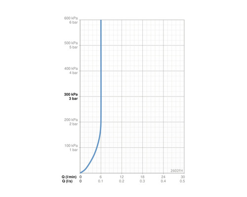 Diagram med flödeshastigheter och tryckvärden