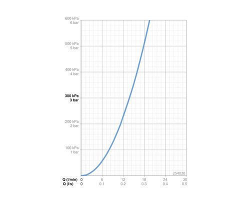 Diagram med flöden i liter per minut och tryck i kilopascal