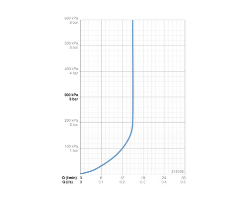 Diagram med flöde i liter per minut och tryck i kilopascal