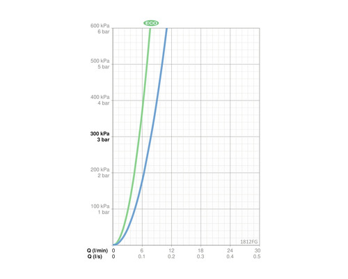 Diagram med flöden och tryckförhållanden