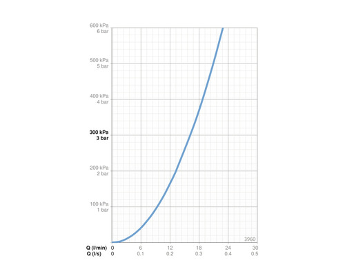 Diagram med flödeshastighet i liter per minut och tryck i kilopascal