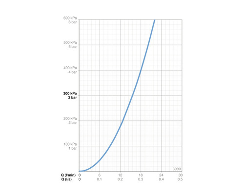 Diagram med flöden och tryck