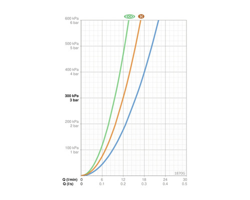 Diagram med flödeshastigheter i förhållande till trycket