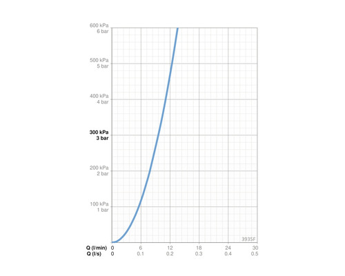 Diagram över flödeshastighet i förhållande till tryck