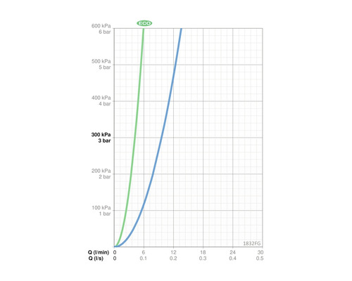 Diagram med flödes- och tryckvärden