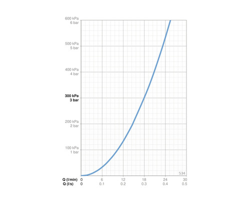 Diagram med flödes- och tryckvärden