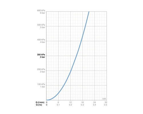 Diagram som illustrerar förhållandet mellan flöde och tryck