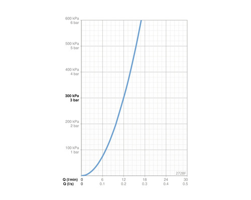 Diagram med flödeshastigheter i liter per minut och sekund i förhållande till trycket i kilopascal och bar