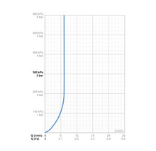 Diagram över flödeshastighet beroende på tryck