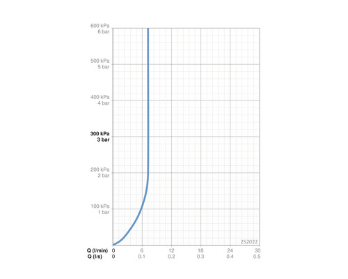 Diagram över flödeshastighet beroende på tryck