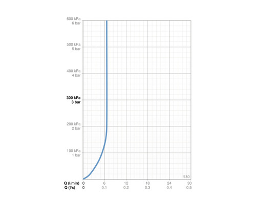 Diagram med flödeshastighet och tryck